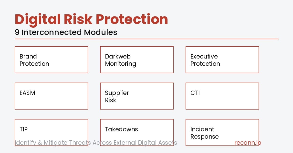 Digital Risk Protection 9 interconnected modules: Brand Protection, Darkweb Monitoring, Executive Protection, EASM, Supplier Risk, CTI, TIP, Takedowns, and Incident Response